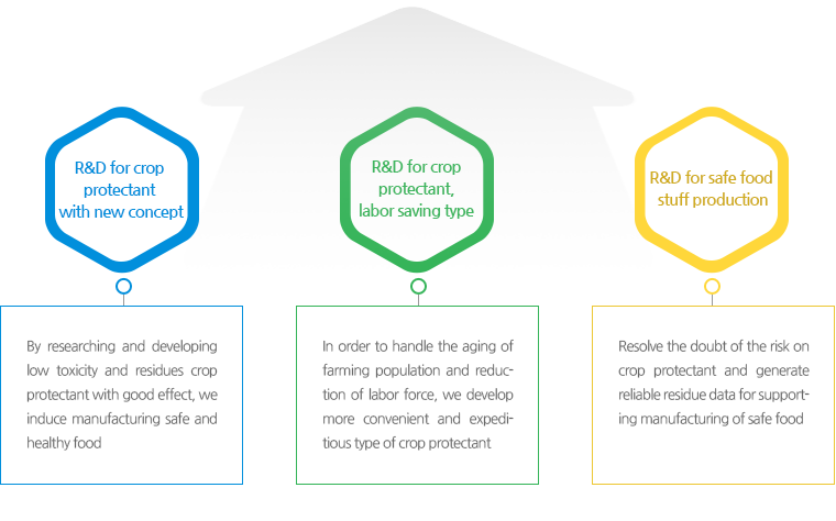 1.신개념 작물보호제 연구개발=우수한 효과의 저독성, 저잔류성 작물보호제를 최우선 연구 개발하여 국민 건강에 안전한 농산물 생산 유도 2.생력화제형 작물보호제 연구개발=농업인구의 고령화 및 노동력 감소에 대응하여 사용방법이 획기적으로 간편하고 신속한 최신 작물보호제 제형 연구개발 3.안전한 먹거리 생산을 위한 연구개발=작물보호제에 대한 위해성을 해소하여 국민의 안전 먹거리 생산을 뒷받침하기 위한 작류 안전성 자료 생산