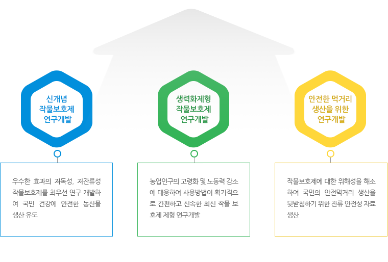 1.신개념 작물보호제 연구개발=우수한 효과의 저독성, 저잔류성 작물보호제를 최우선 연구 개발하여 국민 건강에 안전한 농산물 생산 유도 2.생력화제형 작물보호제 연구개발=농업인구의 고령화 및 노동력 감소에 대응하여 사용방법이 획기적으로 간편하고 신속한 최신 작물보호제 제형 연구개발 3.안전한 먹거리 생산을 위한 연구개발=작물보호제에 대한 위해성을 해소하여 국민의 안전 먹거리 생산을 뒷받침하기 위한 작류 안전성 자료 생산