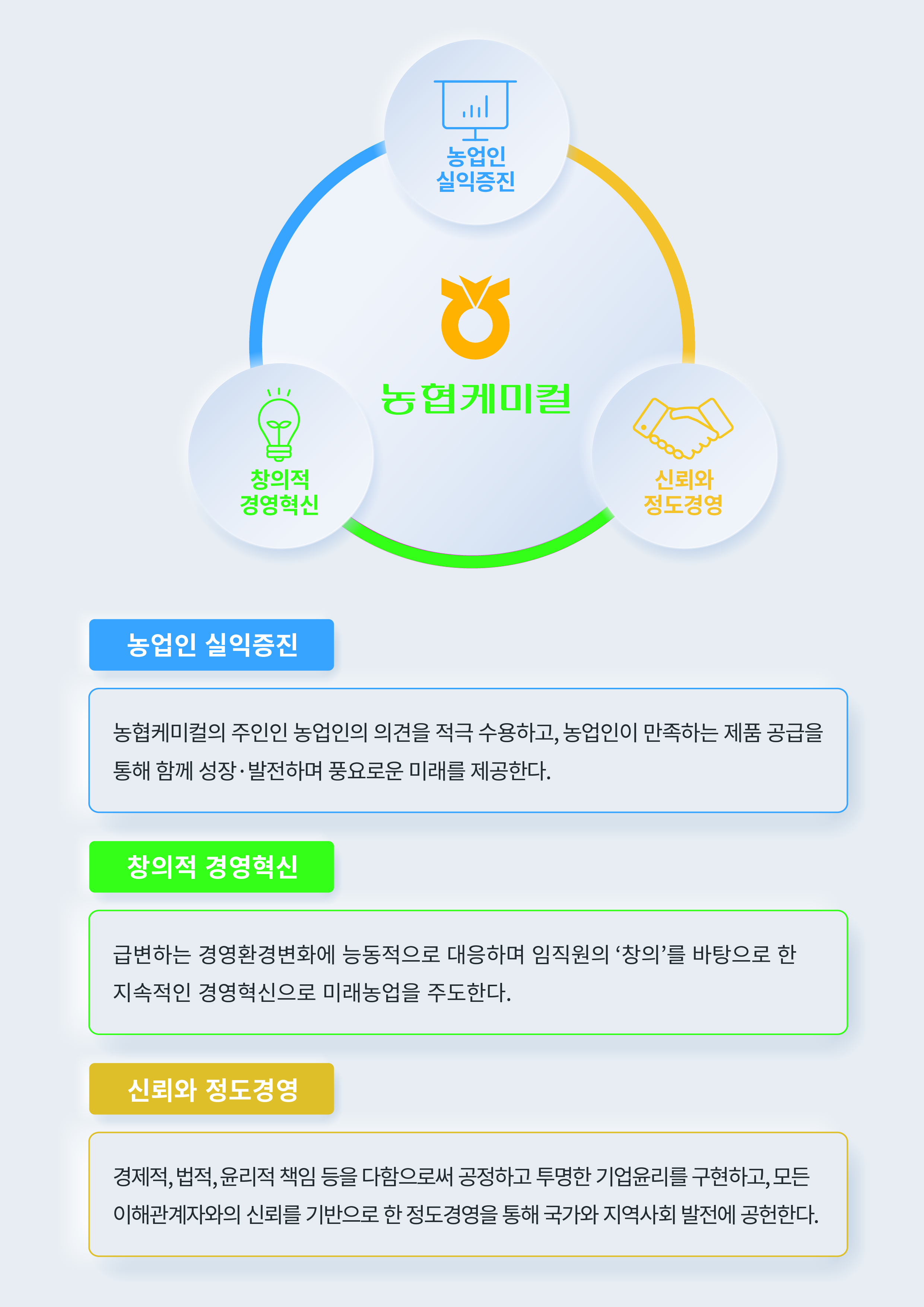 
                    [농업인 실익증진]
                    농협케미컬의 주인인 농업인의 의견을 적극 수용하고, 농업인이 만족하는 제품 공급을 통해 함께 성장·발전하며 풍요로운 미래를 제공한다.
                    [창의적 경영혁신]
                    급변하는 경영환경변화에 능동적으로 대응하며 임직원의 '창의'를 바탕으로 한 지속적인 경영혁신으로 미래농업을 주도한다.
                    [신뢰와 정도경영]
                    경제적, 법적, 윤리적책임 등을 다함으로써 공정하고 투명한 기업윤리를 구현하고, 모든 이해관계자와의 신뢰를 기반으로 한 정도경영을 통해 국가와 지역사회 발전에 공헌한다.
                    