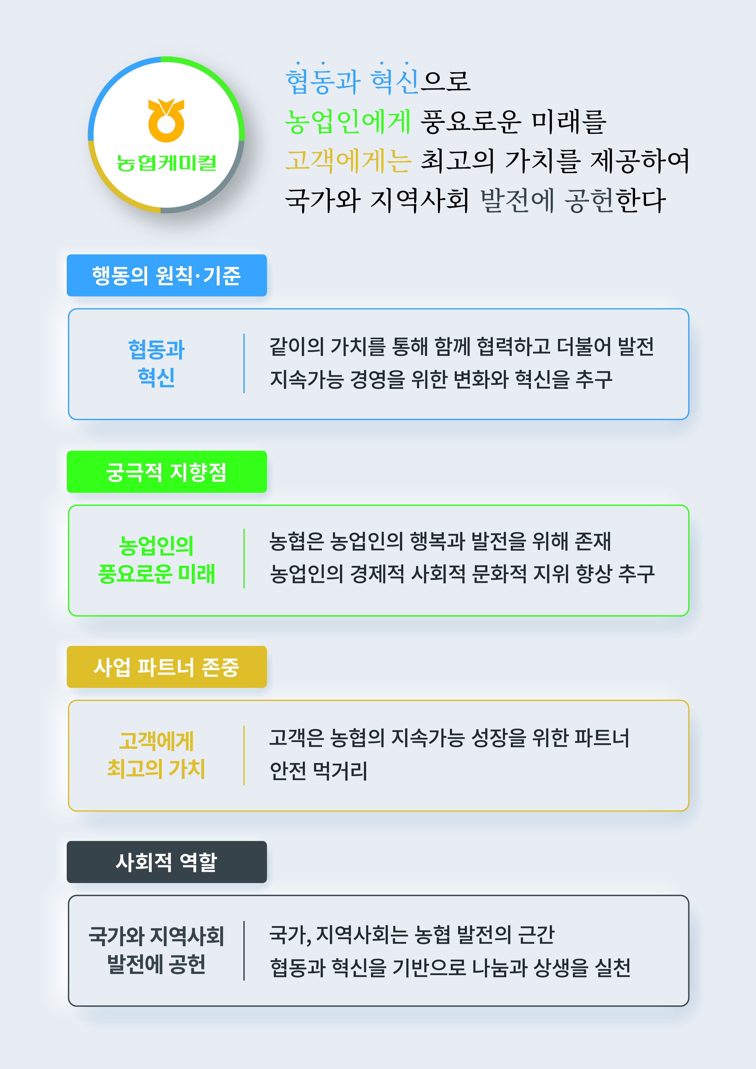 
                            협동과 혁신으로 농업인에게 풍요로운 미래를 고객에게는 최고의 가치를 제공하여 국가와 지역사회 발전에 공헌한다
                            ○행동의 원칙·기준
                             [협동과 혁신] -같이의 가치를 통해 함께 협력하고 더불어 발전 -지속가능 경영을 위한 변화와 혁신을 추구
                            ○궁극적 지향점
                            [농업인의 풍요로운 미래] -농협은 농업인의 행복과 발전을 위해 존재 -농업인의 경제적 사회적 문화적 지휘 향상 추구
                            ○사업 파트너 존중
                            [고객에게 최고의 가치] -고객은 농협의 지속가능 성장을 위한 파트너 -안전 먹거리
                            ○사회적 역할  
                            [국가와 지역사회 발전에 공헌] -국가, 지역사회는 농협 발전의 근간 -협동과 혁신을 기반으로 나눔과 상생을 실천                         
                            