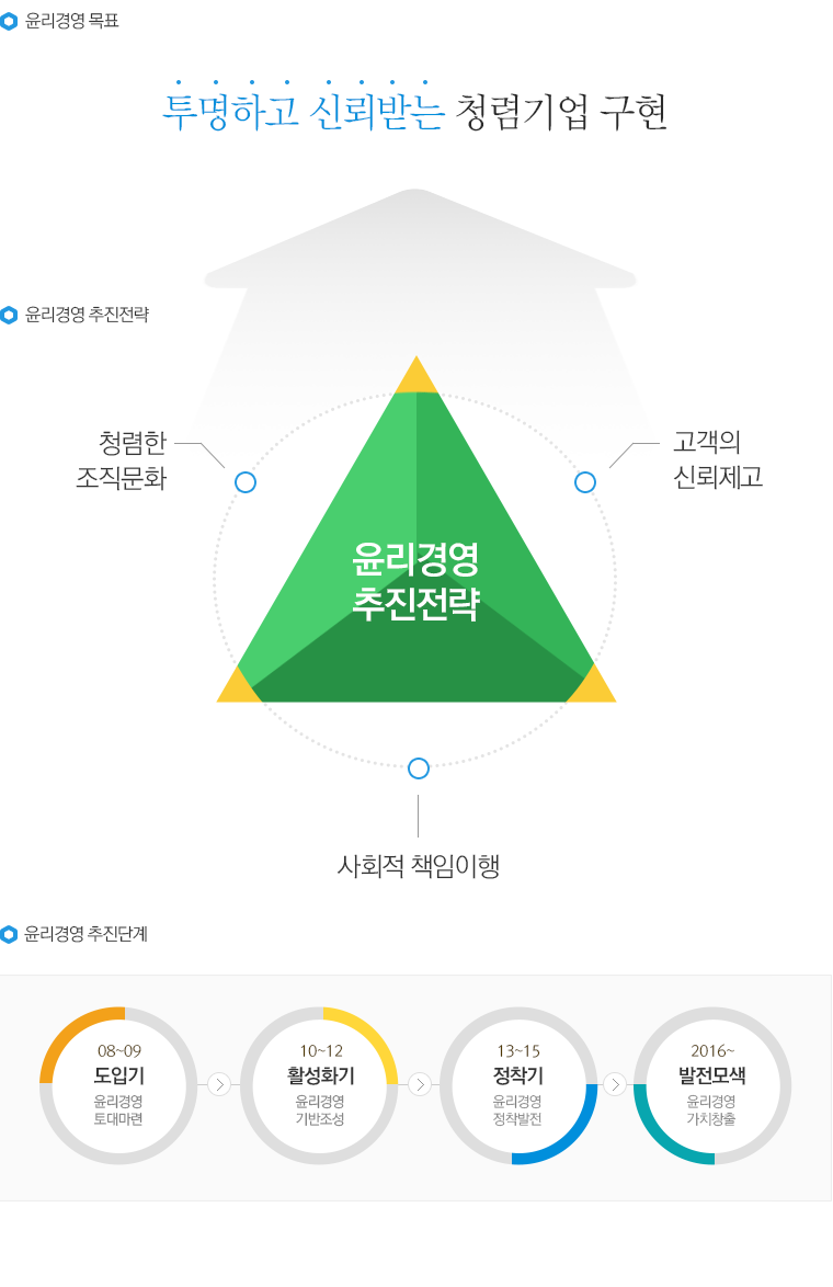 투명하고 신뢰받는 청렴기업 구현 , 윤리경영 추진전략, 청렴한 조직문화, 고객의 신뢰제고, 사회적 책임이행 , 윤리경영 추진단계, 도입기(08~09) 윤리경영 토대마련 활성화기(10~12)윤리경영 기반조성, 정착기(13~15)윤리경영 정착발전, 발전모색(2016~) 윤리경영 가치방출