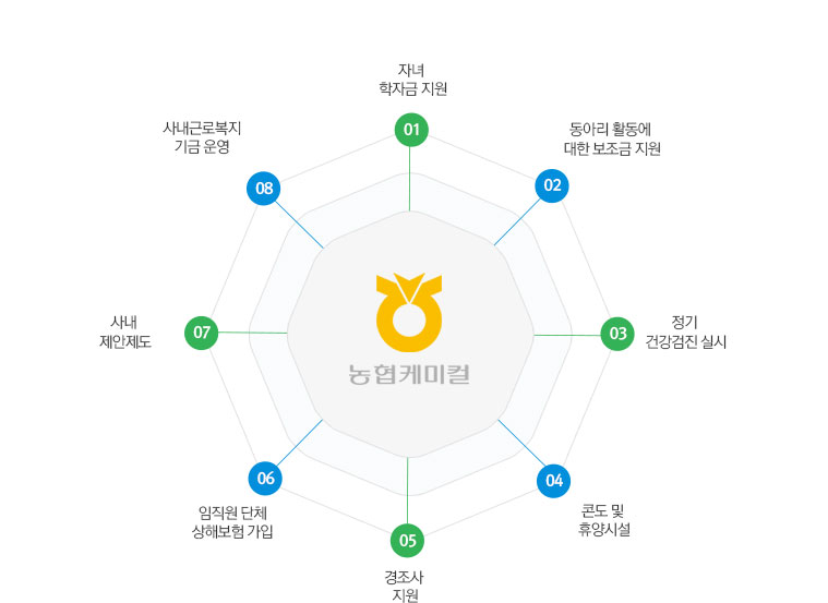 1. 자녀 학자금 지원, 2. 동아리 활동에 대한 보조금 지원, 3. 정기 건강검진 실시, 4. 콘도 및 휴양시설, 5. 경조사 지원, 6. 임직원 단체 상해보험 가입, 7. 사내 제안제도, 8. 사내근로복지기금 운영