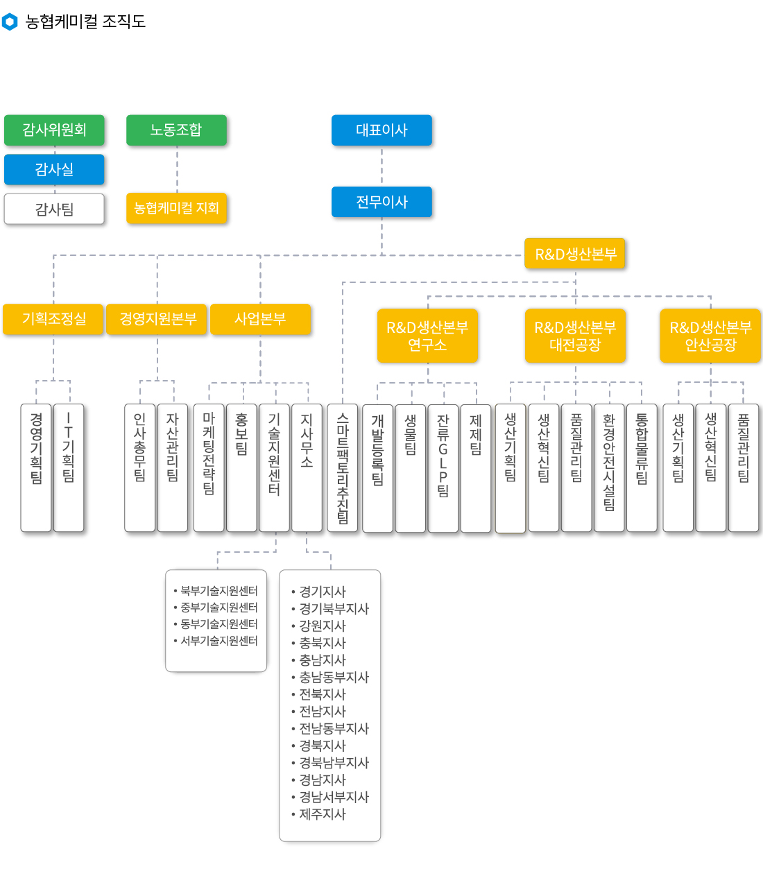농협케미컬 조직도 이미지 입니다.