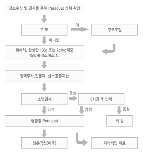 그라목손 섭취중독 치료 순서도, < case 1 >정보수집 및 검사를 통해 Paraquat 섭취 확인 → 구토 → 예) 구토조절 → 위세척 활성탄 100g 또는 2g/kg체중 15% 훌러스어스 1L → 정맥주사,진통제,산소공급제한 → 소변검사 → 음성) → 6시간 후 반복 → 음성) → 퇴원 < case 2 >정보수집 및 검사를 통해 Paraquat 섭취 확인 → 구토 → 아니오) 위세척 활성탄 100g 또는 2g/kg체중 15% 훌러스어스 1L → 정맥주사,진통제,산소공급제한 → 소변검사 → 양성) 혈장중 Paraquat → 생존곡선(예후) < case 3 >정보수집 및 검사를 통해 Paraquat 섭취 확인 → 구토 → 예) 구토조절 → 위세척 활성탄 100g 또는 2g/kg체중 15% 훌러스어스 1L → 정맥주사,진통제,산소공급제한 → 소변검사 → 음성) → 6시간 후 반복 → 양성) → 형장중 Paraquat → 지속적인 치료 < case 4 >정보수집 및 검사를 통해 Paraquat 섭취 확인 → 구토 → 아니오) → 위세척 활성탄 100g 또는 2g/kg체중 15% 훌러스어스 1L → 정맥주사,진통제,산소공급제한 → 소변검사 → 음성) → 6시간 후 반복 → 양성) → 형장중 Paraquat → 지속적인 치료 